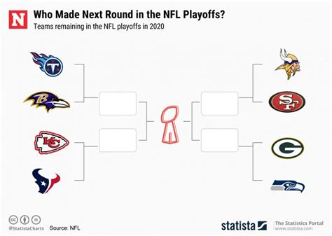 2020 Nfl Playoffs Bracket Printable : Nfl Playoffs 2020 Bracket : This ...