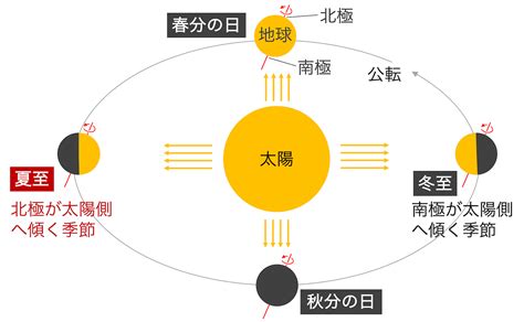 夏至とは？なぜ夏至が一年で最も暑い日ではないか？