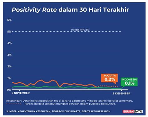 Positivity Rate Covid Sampai Deember