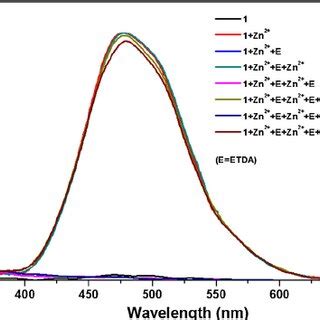 Fluorescence Spectral Changes Of M After The Sequential