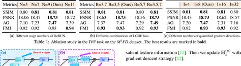 Table 1 From Degradation Resistant Unfolding Network For Heterogeneous