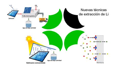 Extraccíon de litio