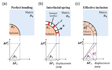 Schematics Of Perfect Bonding Interfacial Spring Model And Effective