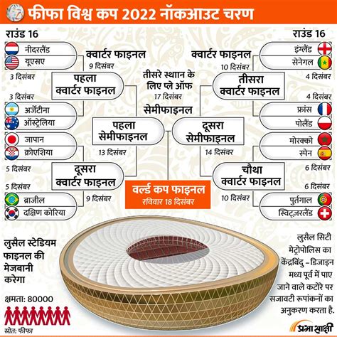 FIFA World Cup 2022 Knockout Stage Infographic In Hindi