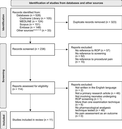 Analgesia For Retinopathy Of Prematurity Screening A Systematic Review