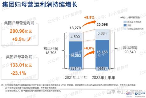 寿险新单增速超25，产险承保利润翻三倍：太保“稳中有进”，继续发力第二增长曲线！ 知乎