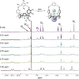 Partial 1 H NMR Spectra Recorded During The Titration Of 2 3 MM With