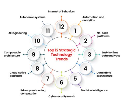 Top 12 Strategic Technology Trends To Watch Out For In 2024