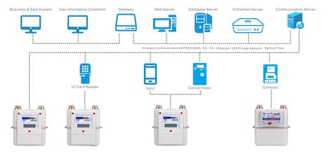 Smart Gas Metering Solution