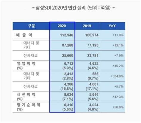 삼성SDI 매출 사상 첫 11조 영업익 45 증가 CNews