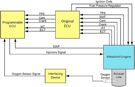 Car ECU Diagram