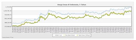 Terus Naik Cek Grafik Harga Emas Tahun Terakhir