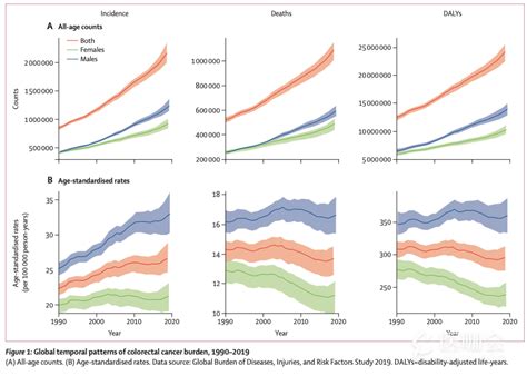柳叶刀子刊发表全球结直肠癌负担，中国新发和死亡病例数最多 研究进展 医咖会