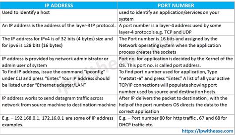 50 Key Distinctions Ip Address Vs Port Number Ultimate Guide 2023