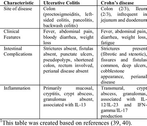 Comparison of Ulcerative Colitis and Crohn's disease 1 | Download Table