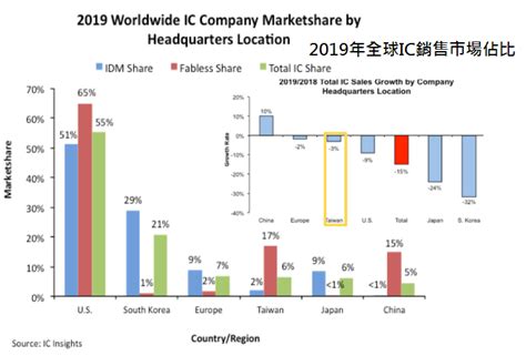 市場報導 ： 2019年全球ic銷售市場、台灣6居第四 科技產業資訊室iknow