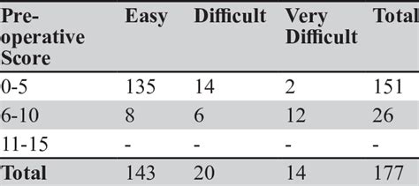 Preoperative Score And The Outcome Download Scientific Diagram