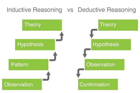 What Are The Differences Between Inductive Reasoning And Deductive