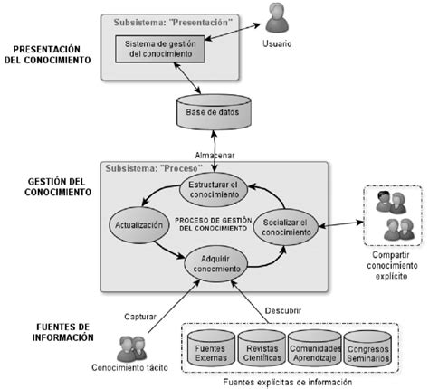 Modelo De Capas Para El Sistema De Gestión Del Conocimiento Que Apoya