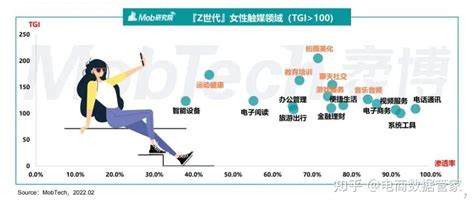 2022年『z世代』女性洞察报告 知乎