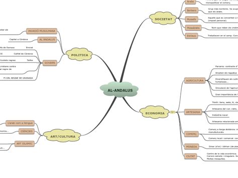 AL ANDALUS Mind Map