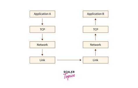 Tcp Flow Control Scaler Blog