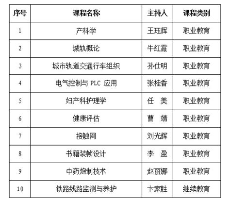 我校10门课程获2021年河南省职业教育和继续教育精品在线开放课程立项