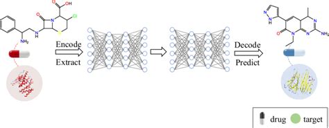 Predicting Drug Target Interactions Using Deep Learning Methods