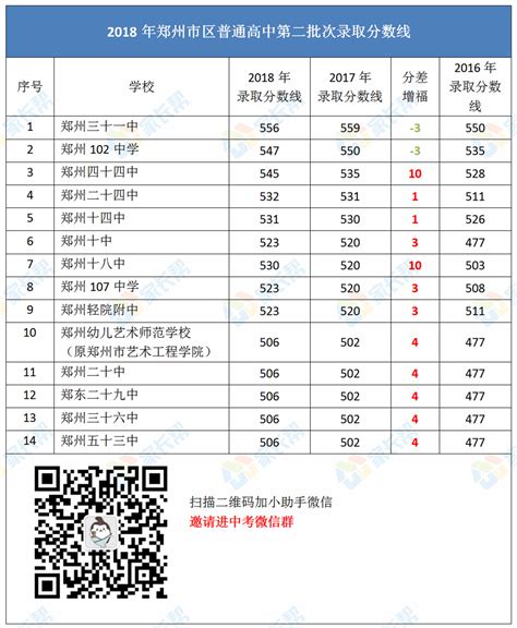 2019年郑州中考各批次学校录取分数线及联系方式汇总2中考资讯中考网