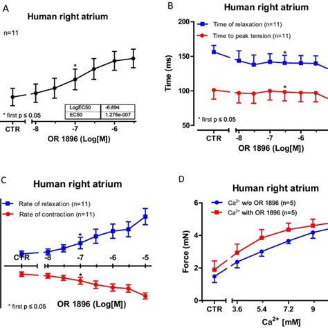 Inotropic Effects Of OR 1896 In Human Atrium Concentration Dependent