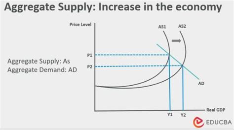 Aggregate Supply Meaning Long Run Short Run Curve And Shifts