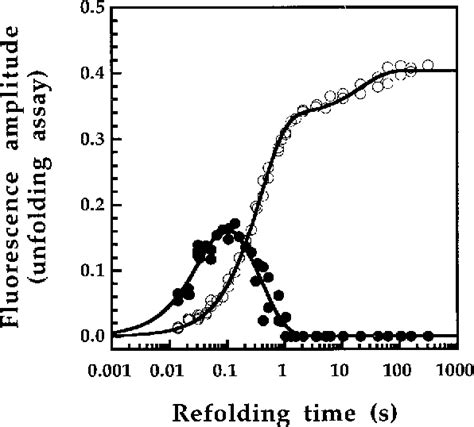 Figure From Two Forms Of The Ph Folding Intermediate Of