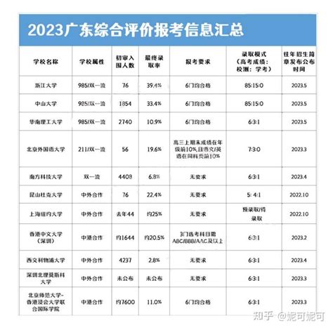 什么是综合评价？2023广东11所综评高校招生简章、投档线、报考流程汇总！ 知乎