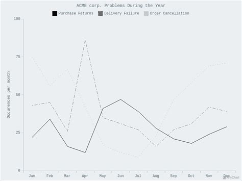 Line Charts With Light Blue Theme Anychart Gallery