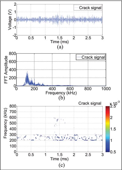 Figure 17 From Rail Crack Monitoring Based On Tsallis Synchrosqueezed