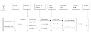 Sergio Diagrama De Secuencia