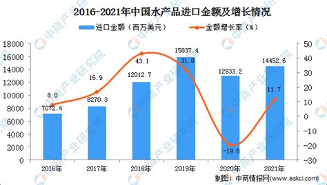 2021年1 12月中国水产品进口数据统计分析 中商情报网