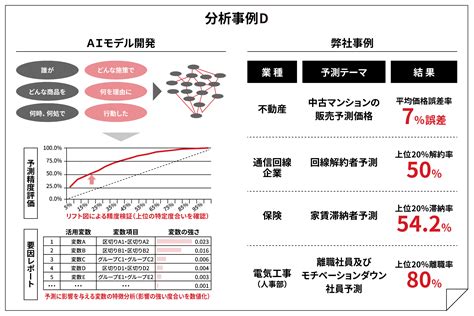 Aiモデル開発による行動予測｜導入事例｜株式会社ビヨンド・ザ・データ