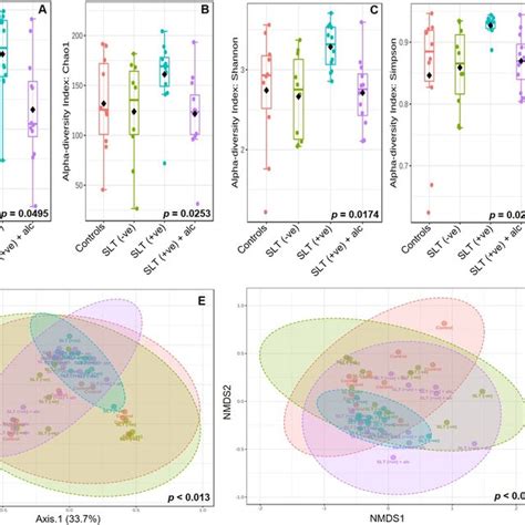 Oral Bacterial Population Diversity The α Diversity Of Oral Bacterial