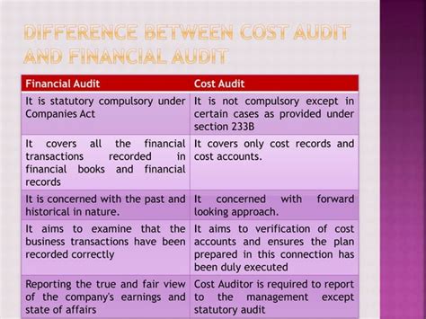 Cost Audit Meaning Importance Objectives Phases Ppt