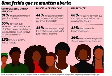 País tem dificuldades em perceber o racismo saiba a razão Brasil