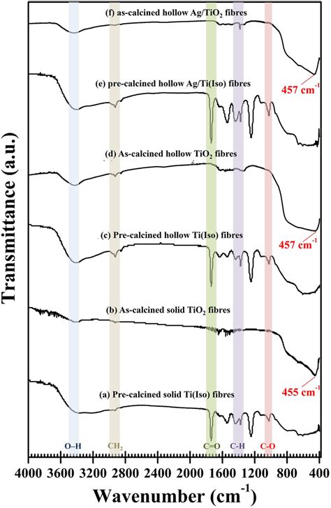 Ftir Spectra Of A Pre Calcined Solid Ti Iso Fibres B As Calcined