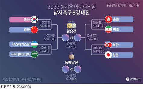 그래픽 2022 항저우 아시안게임 남자 축구 8강 대진 연합뉴스