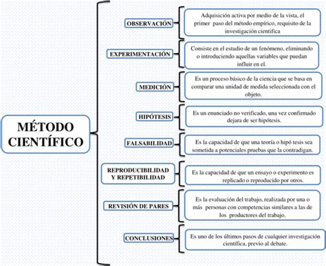 Cuadros Sinópticos Del Método Científico 【descargar】