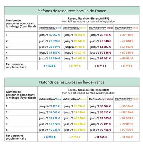 Comment Cumuler Maprimer Nov Avec L Co Ptz Pr T Taux Zero