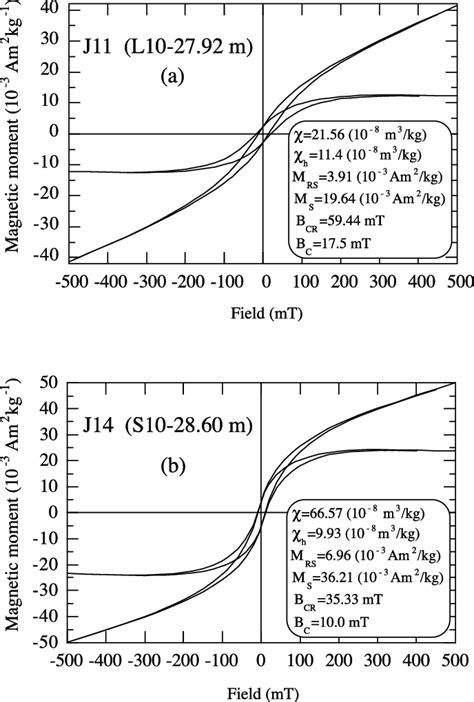 Typical Hysteresis Loops For Two Representative Samples Before And