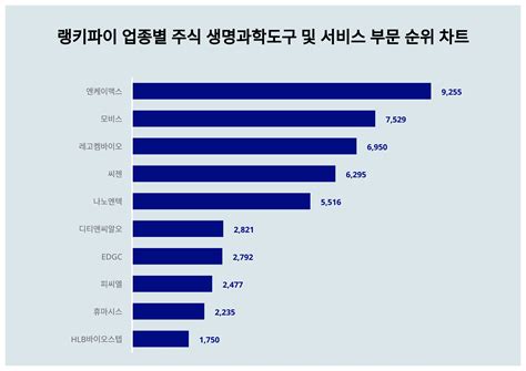 1위 엔케이맥스 주가·2위 모비스 주가·3위 레고켐바이오 주가 2월 4주차 업종별 주식 생명과학도구 및 서비스 부문 트렌드지수