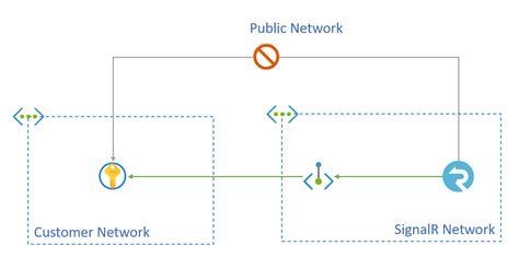 Access Key Vault In A Private Network Through Shared Private Endpoints