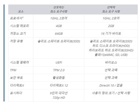 Microsoft에서 발표한 최소 시스템 요구 사항 Windows 11 LTSC 2024용 CPU 지원 목록 입니다