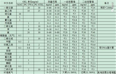 有毒气体报警器报警值设置规定及测量范围分享 济南力科实业